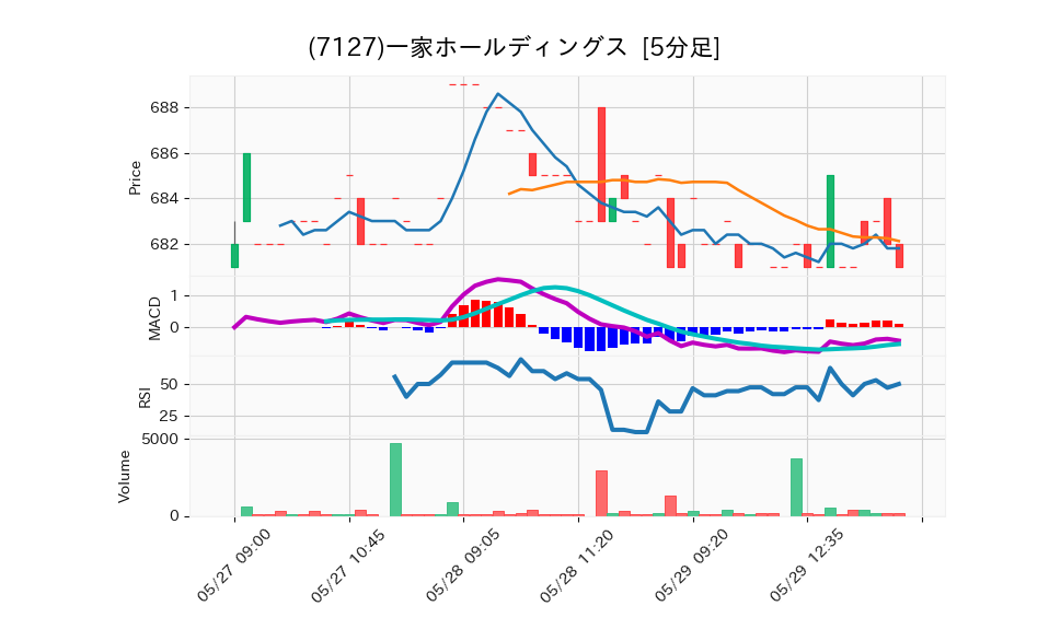 7127_5min_3days_chart