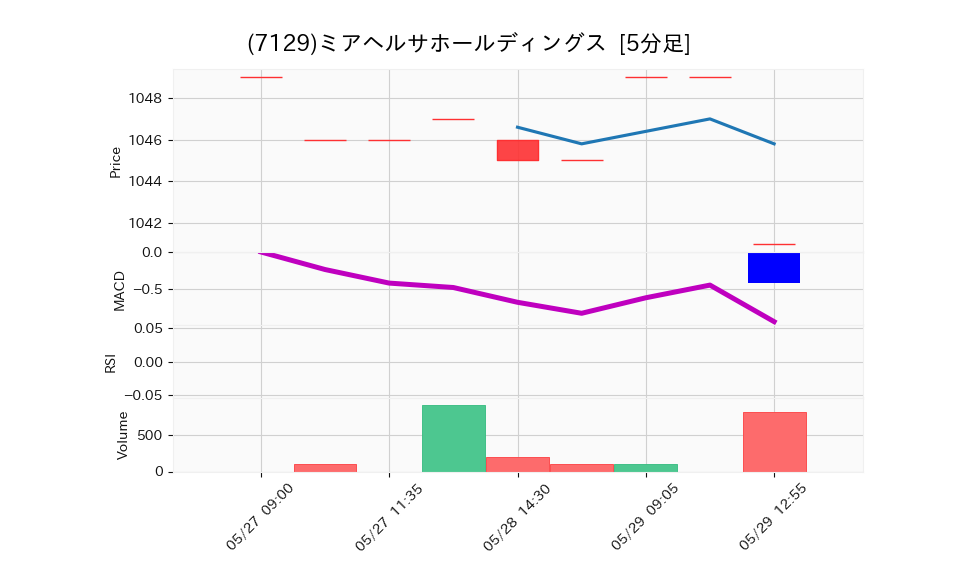 7129_5min_3days_chart