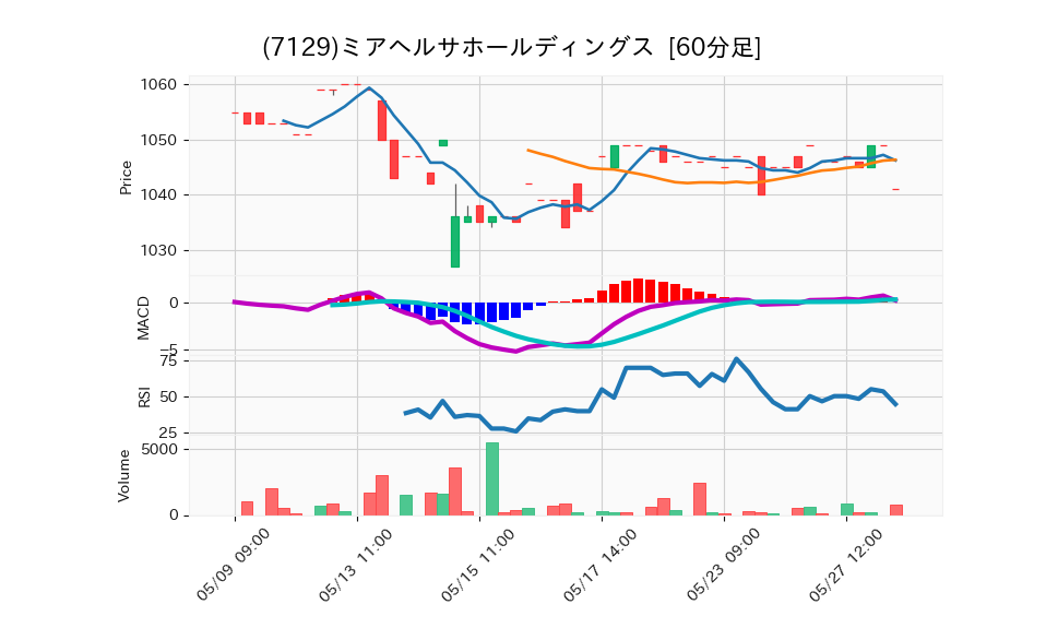 7129_hour_3week_chart