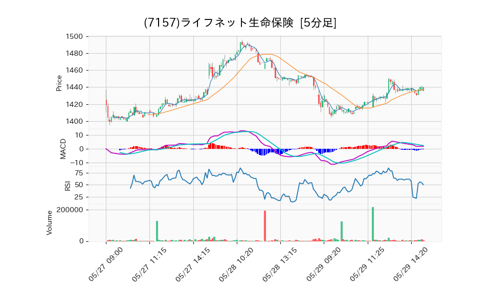 7157_5min_3days_chart