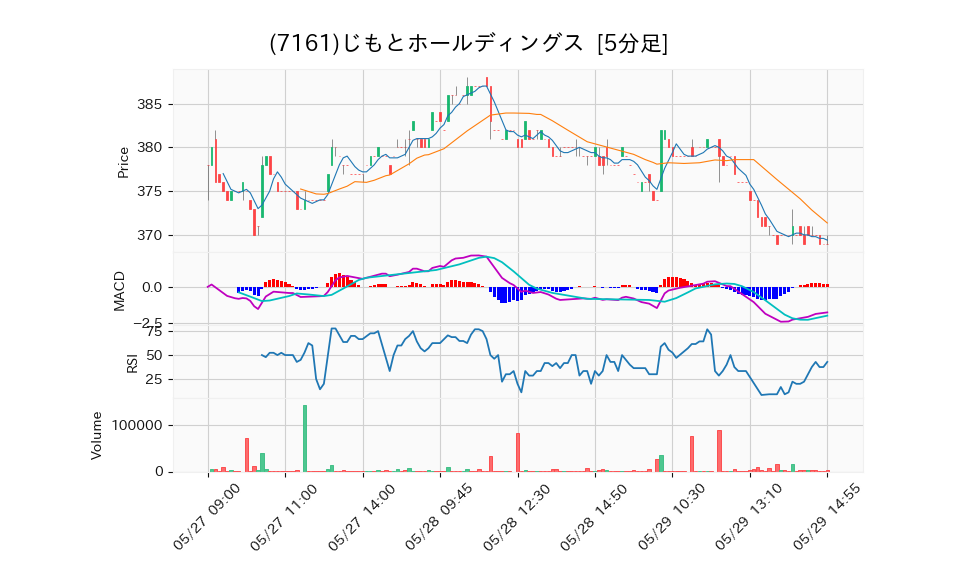 7161_5min_3days_chart