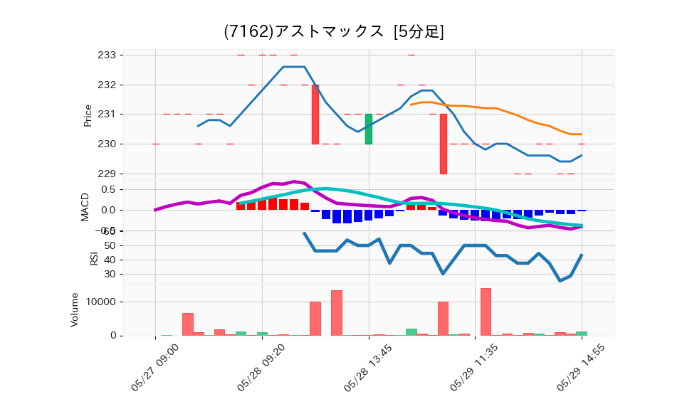 7162_5min_3days_chart