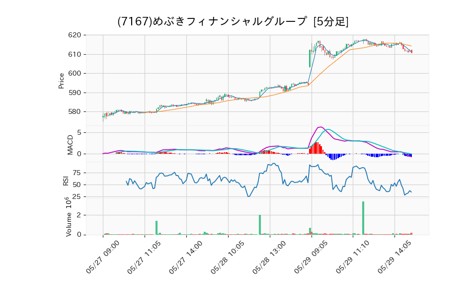 7167_5min_3days_chart