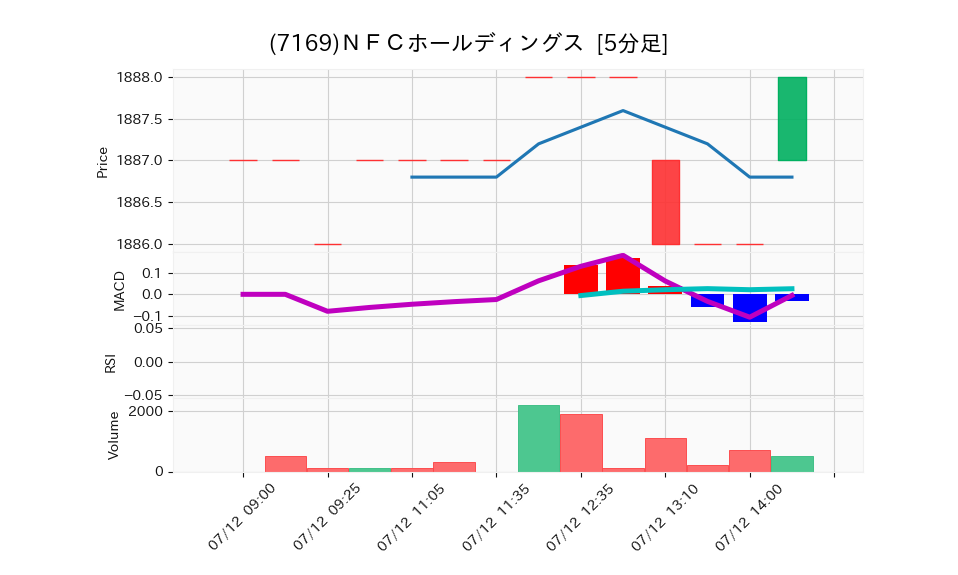 7169_5min_3days_chart