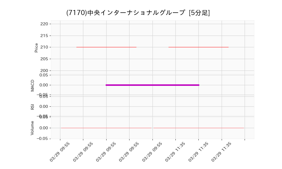 7170_5min_3days_chart