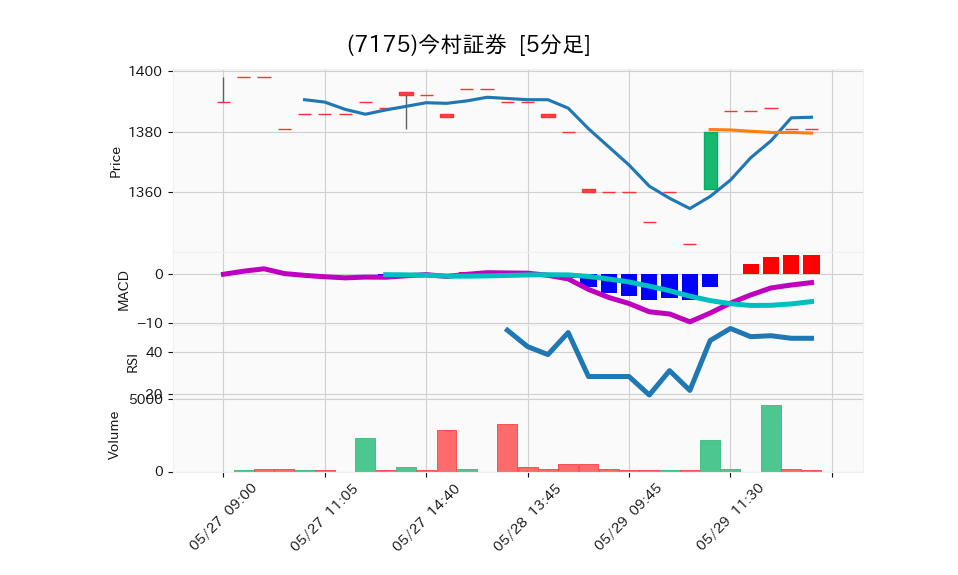 7175_5min_3days_chart
