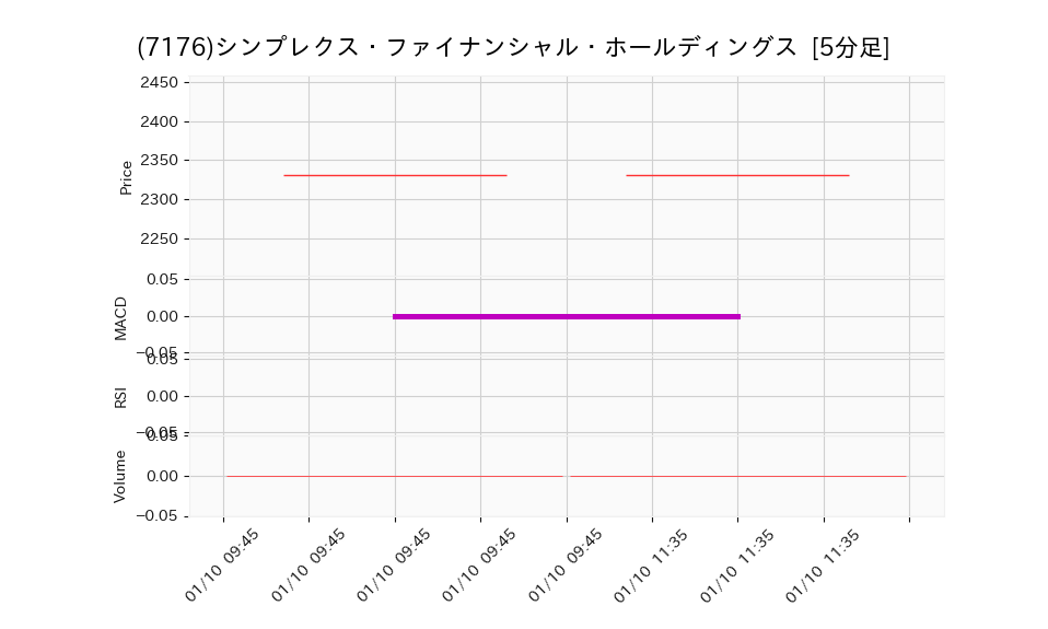 7176_5min_3days_chart