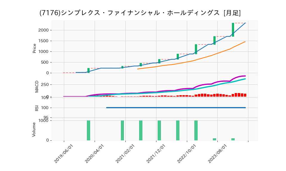 7176_month_5years_chart