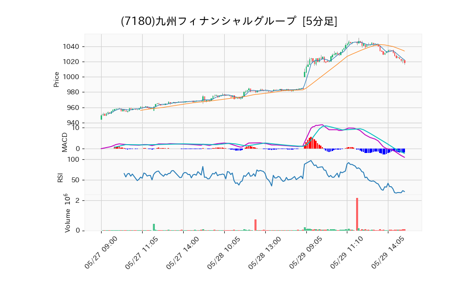 7180_5min_3days_chart
