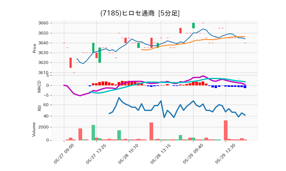 7185_5min_3days_chart