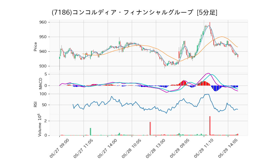 7186_5min_3days_chart