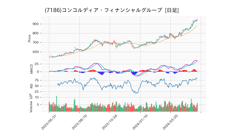 7186_day_1year_chart