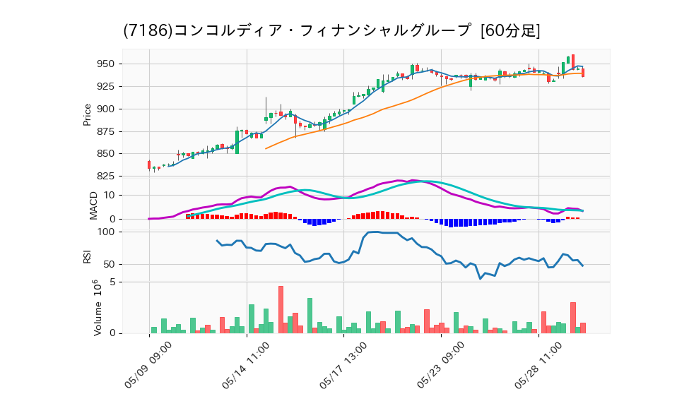 7186_hour_3week_chart