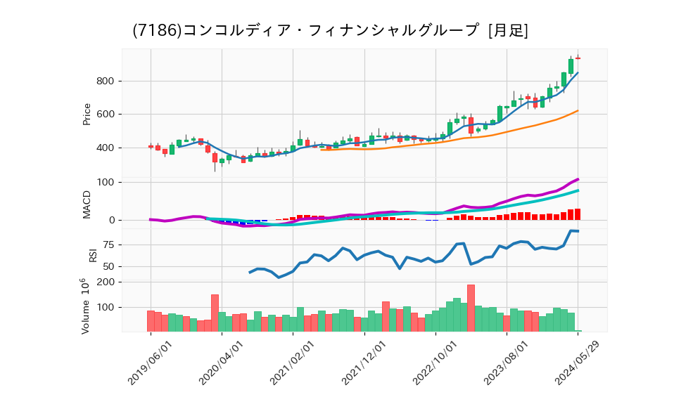 7186_month_5years_chart