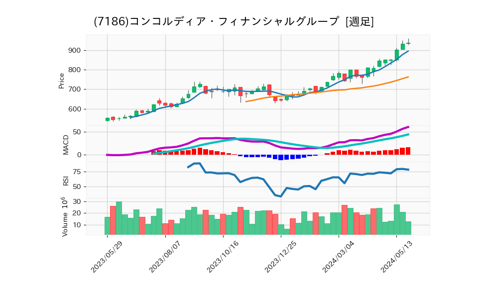 7186_week_1year_chart