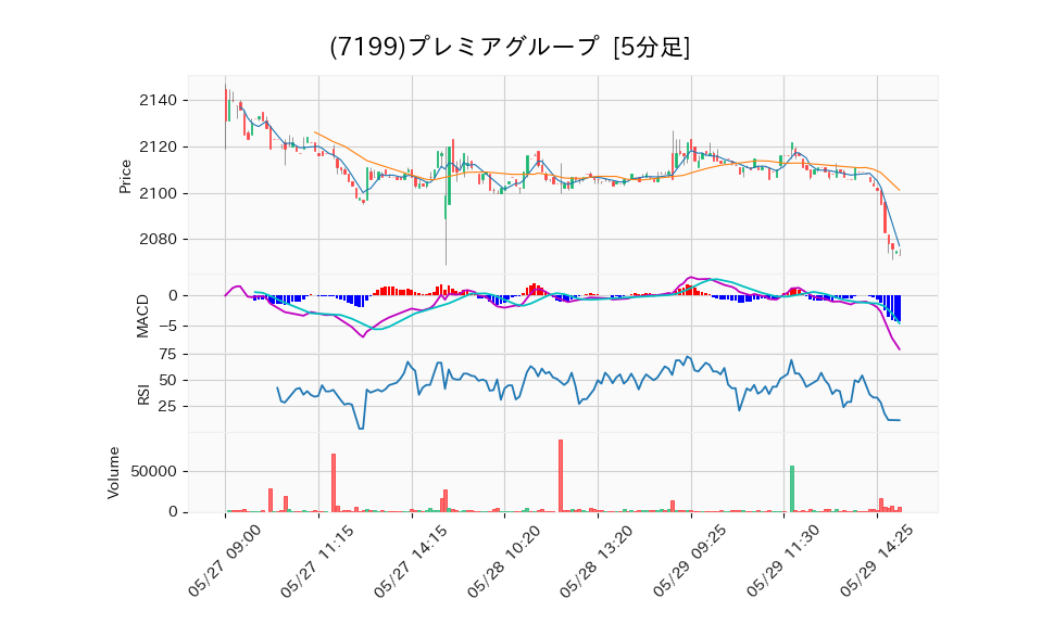 7199_5min_3days_chart