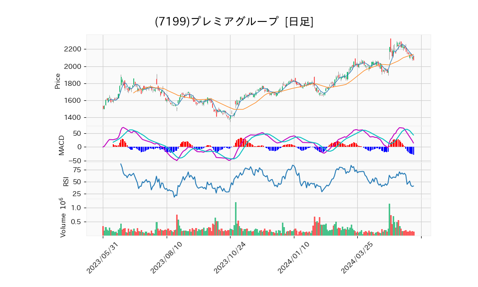 7199_day_1year_chart