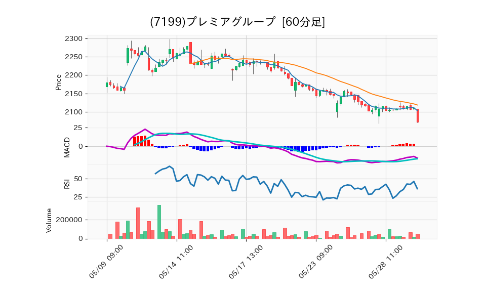 7199_hour_3week_chart