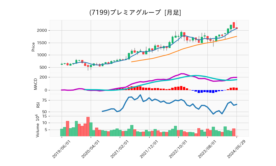 7199_month_5years_chart