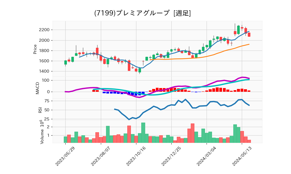 7199_week_1year_chart