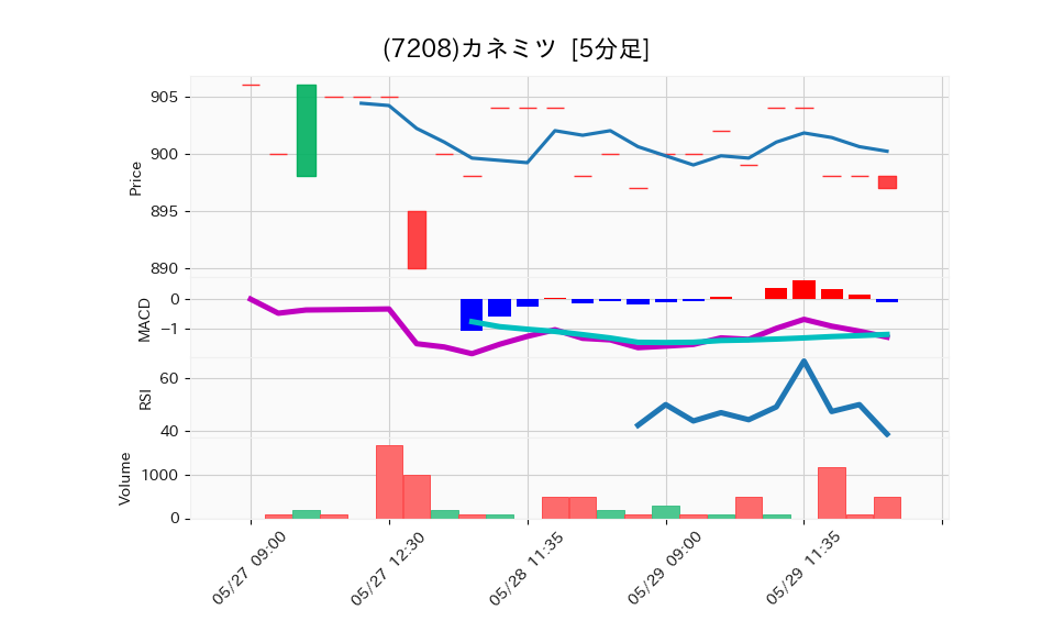 7208_5min_3days_chart