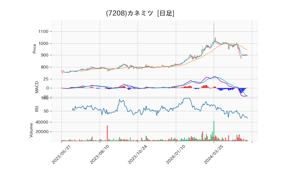 7208_day_1year_chart