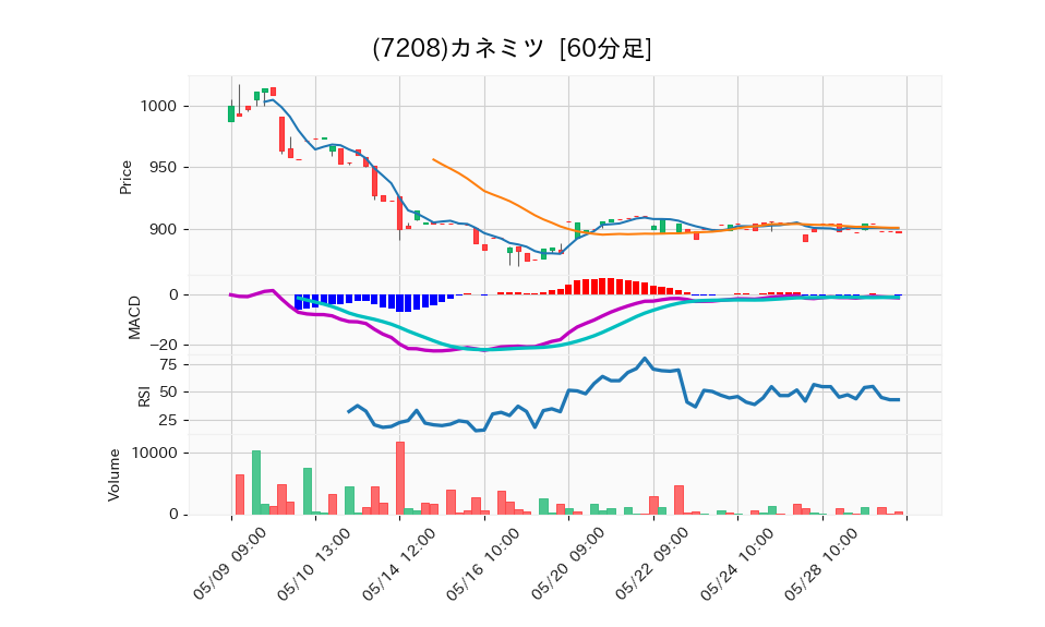 7208_hour_3week_chart