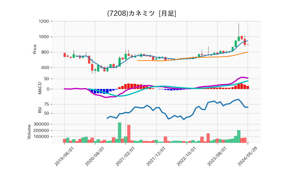 7208_month_5years_chart