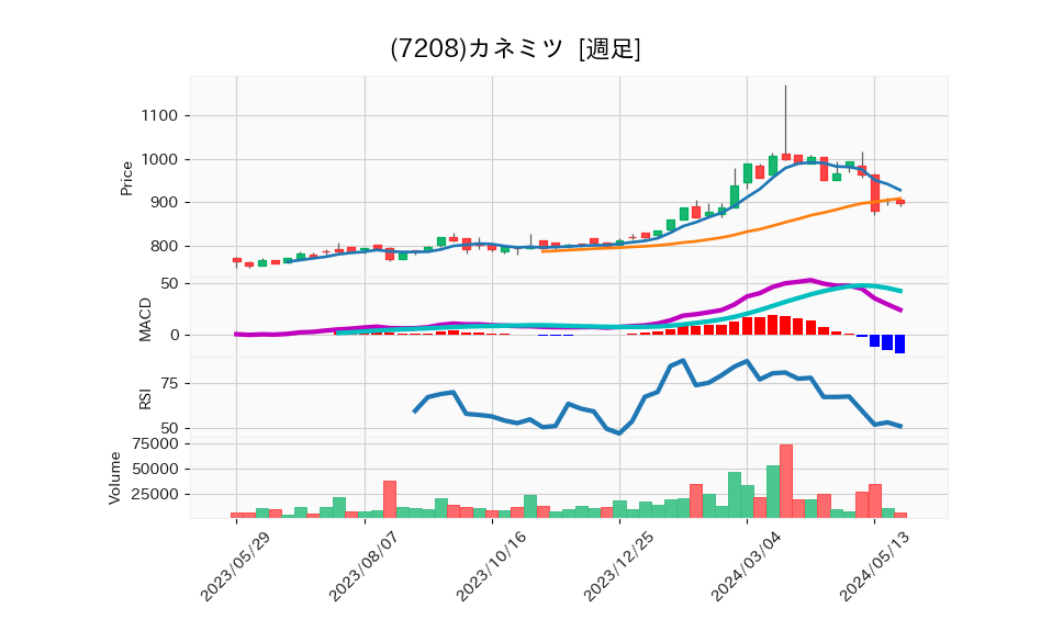 7208_week_1year_chart