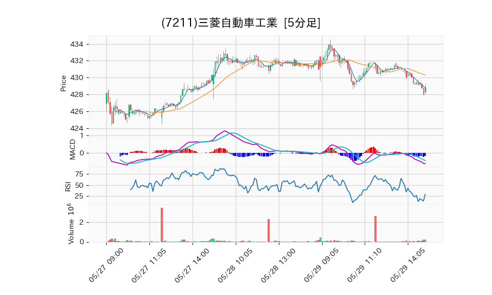 7211_5min_3days_chart