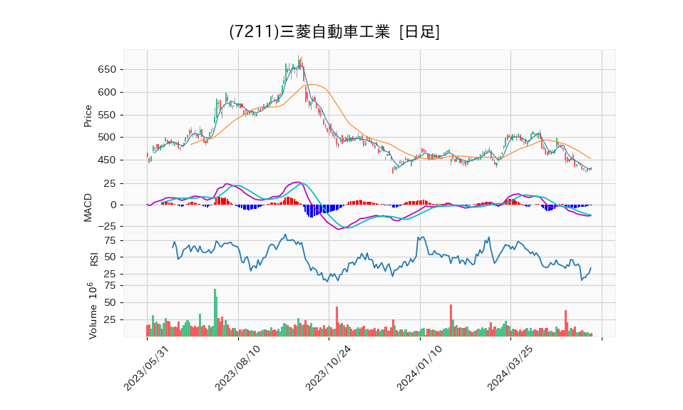 7211_day_1year_chart