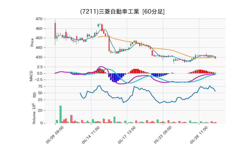 7211_hour_3week_chart