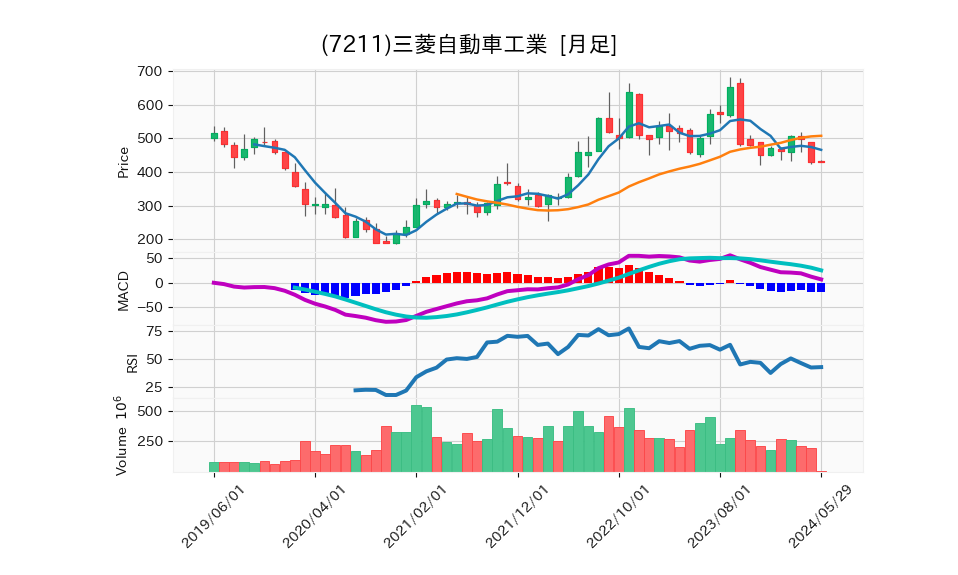 7211_month_5years_chart