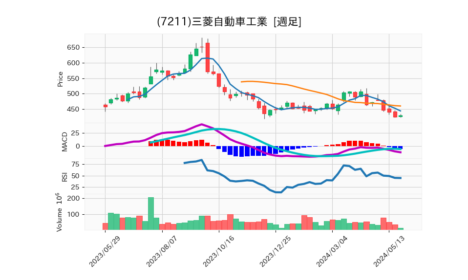 7211_week_1year_chart