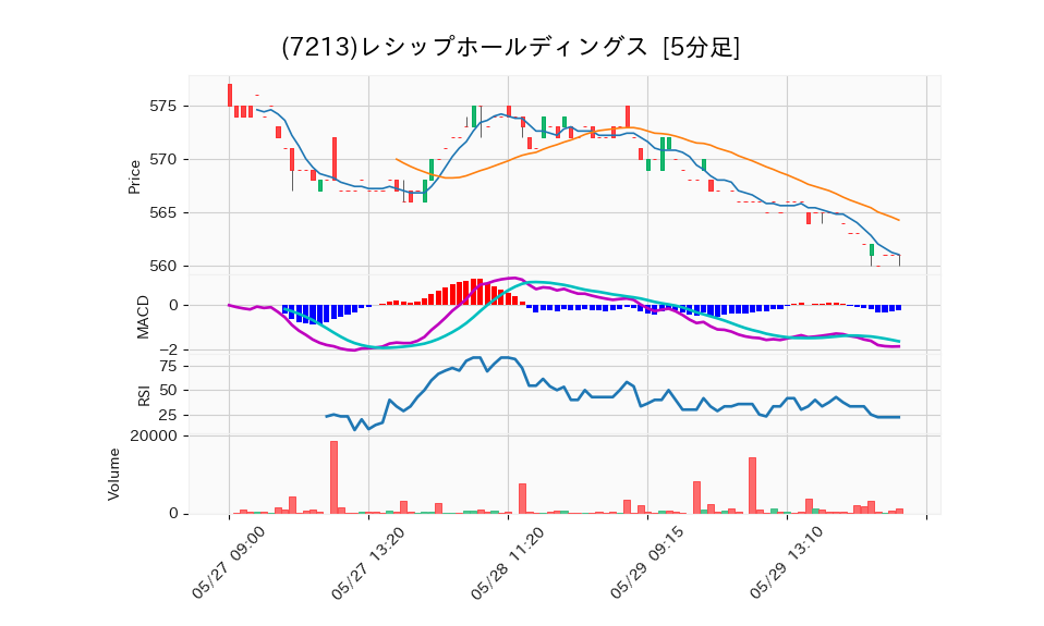 7213_5min_3days_chart