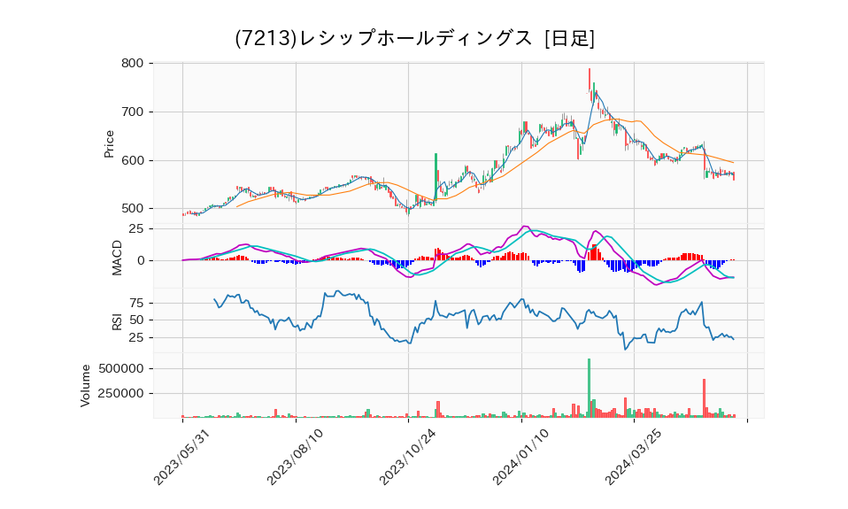 7213_day_1year_chart