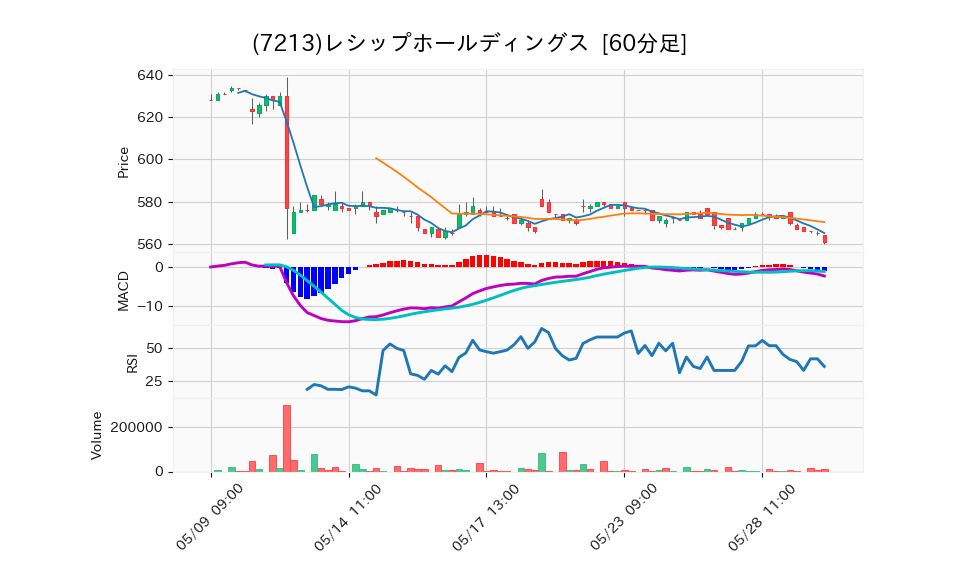 7213_hour_3week_chart