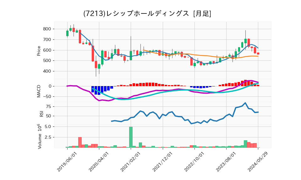 7213_month_5years_chart