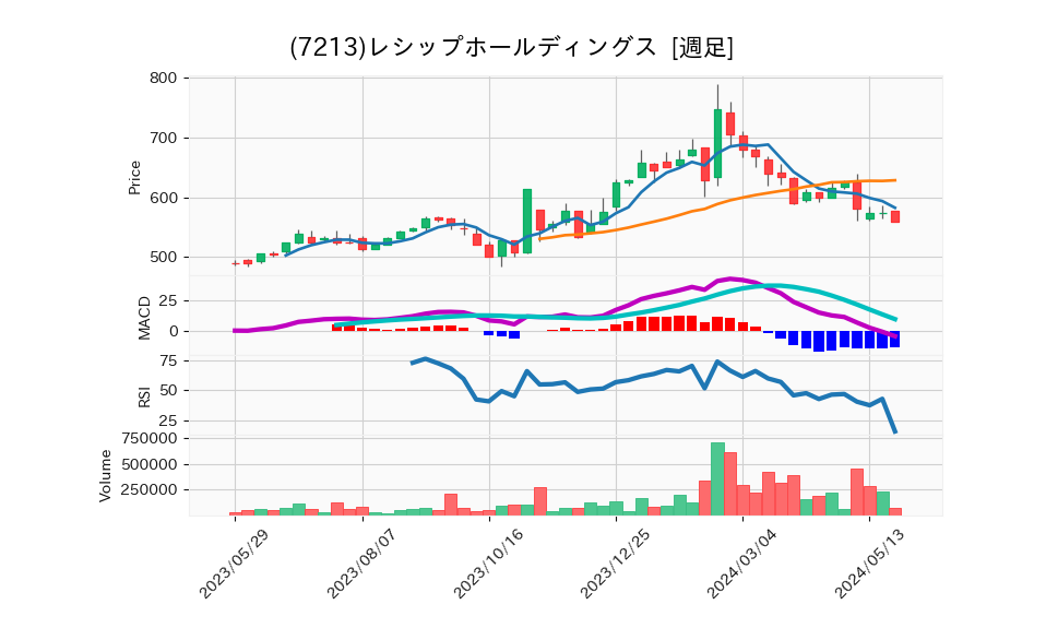 7213_week_1year_chart