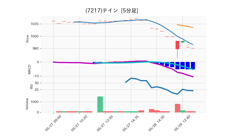 7217_5min_3days_chart