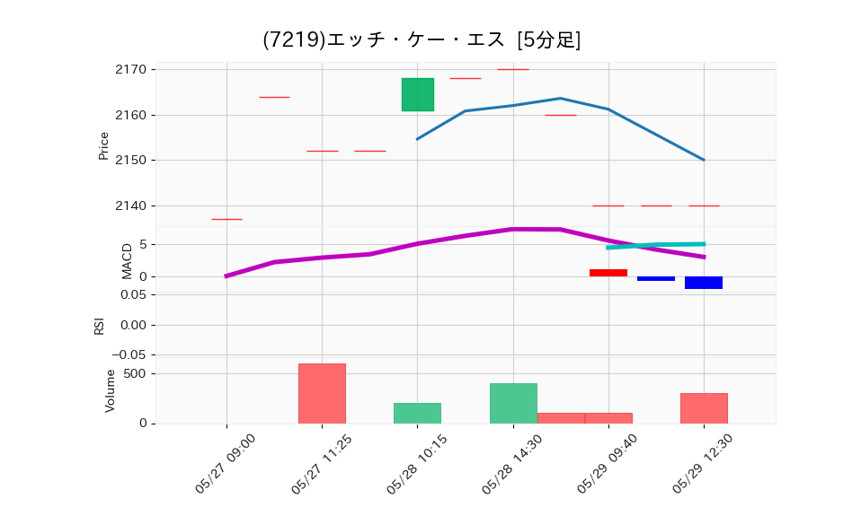 7219_5min_3days_chart