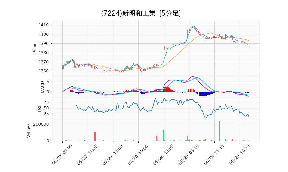 7224_5min_3days_chart