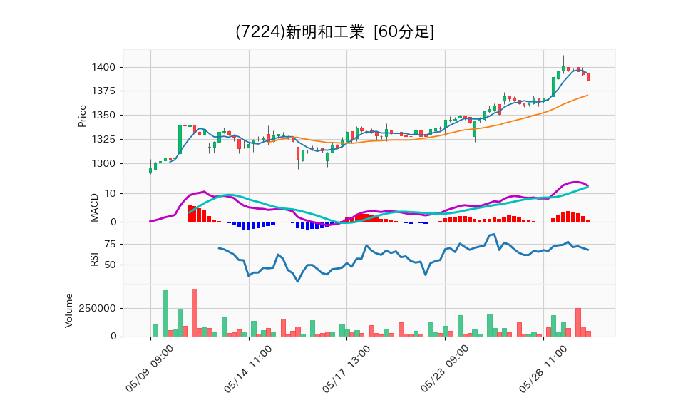 7224_hour_3week_chart