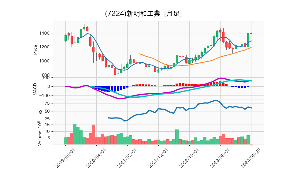 7224_month_5years_chart