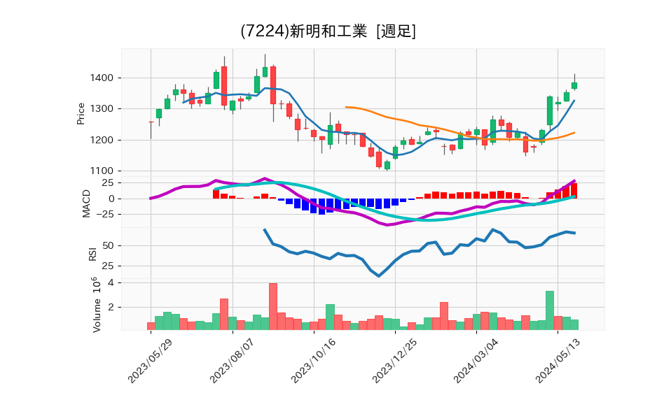 7224_week_1year_chart