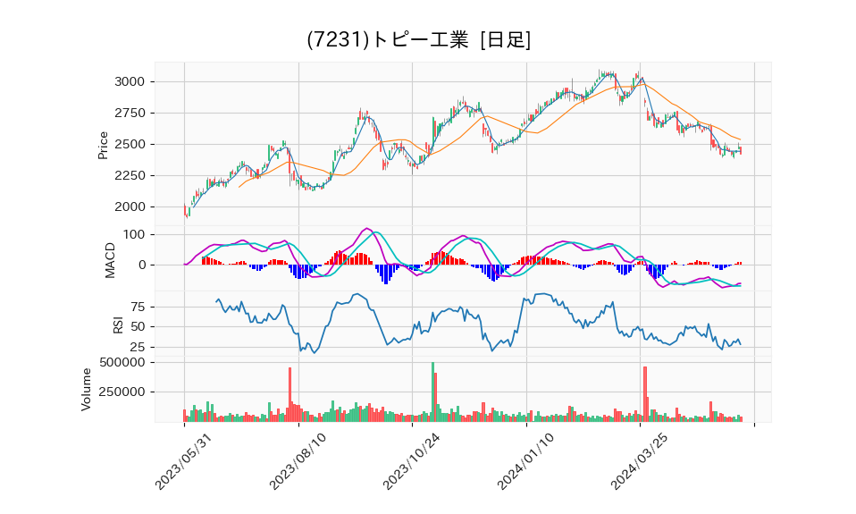 7231_day_1year_chart