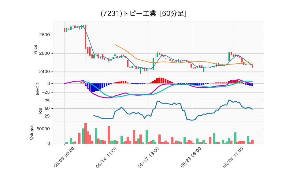 7231_hour_3week_chart