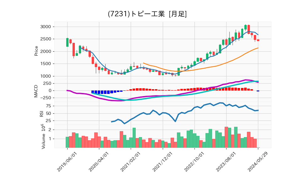 7231_month_5years_chart