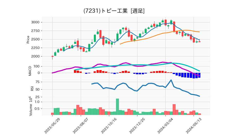 7231_week_1year_chart