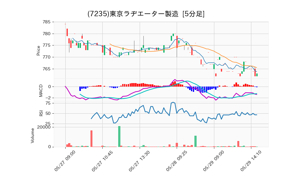 7235_5min_3days_chart